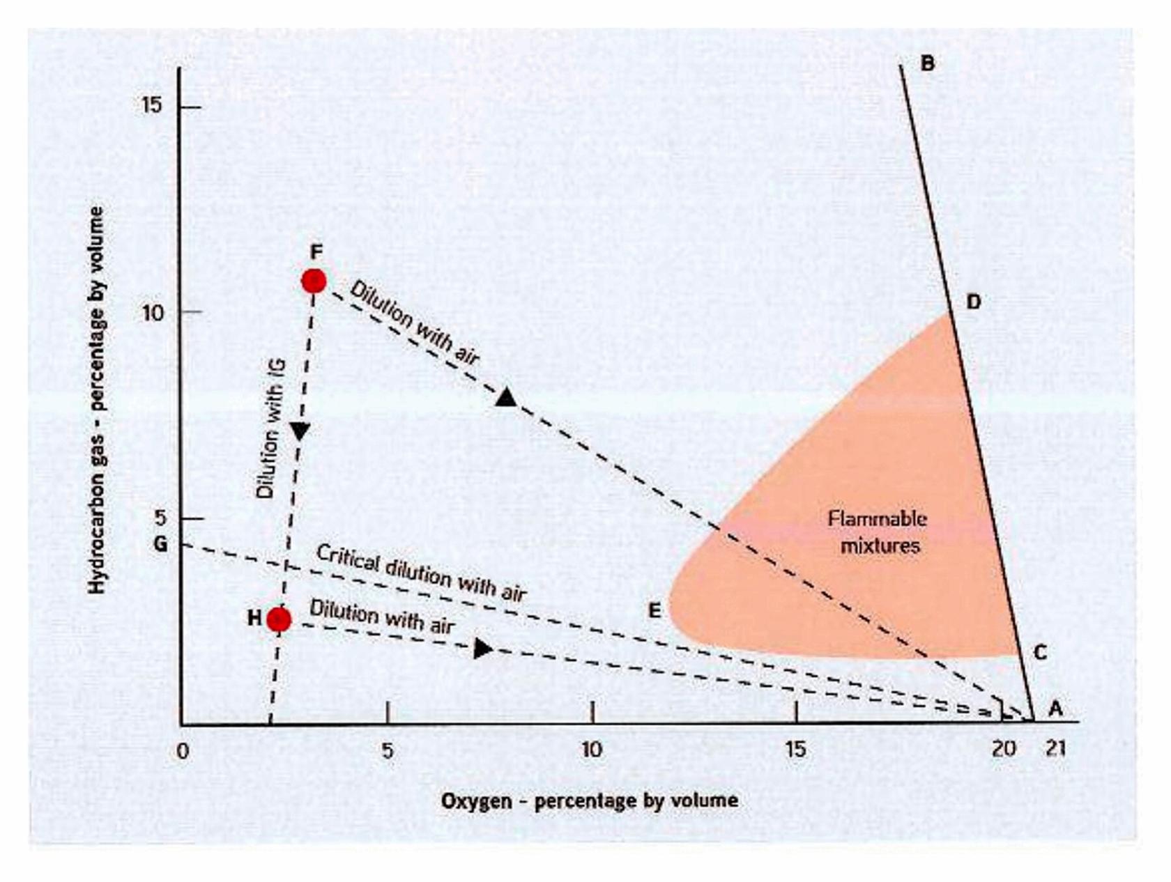 Figure 1.1 - Flammability composition diagram for a hydrocarbon gas, air and inert gas mixture