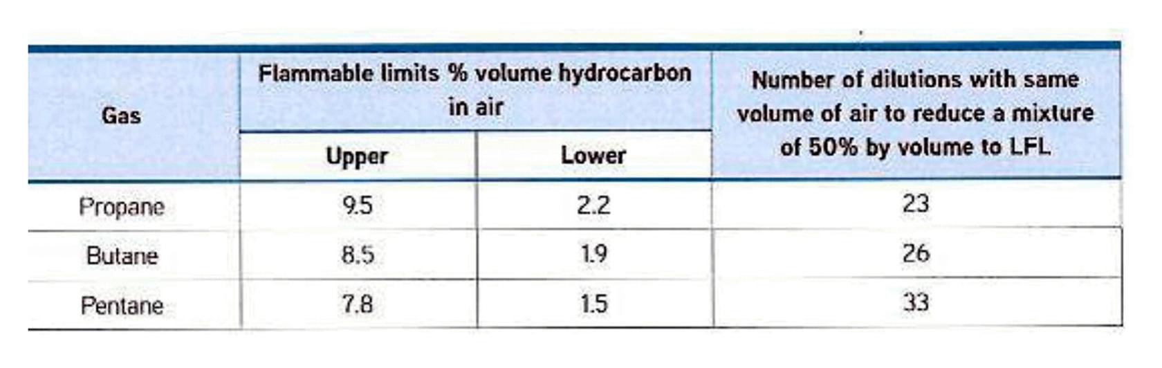 Table 1.1 - Flammable limits of propane, butane and pentane