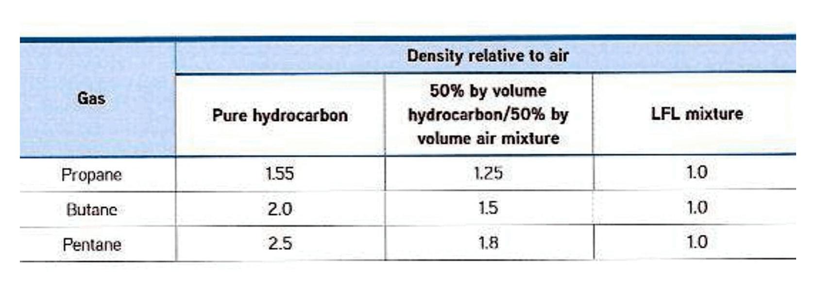 Table 1.2 - Propane, butane and pentane densities relative to air