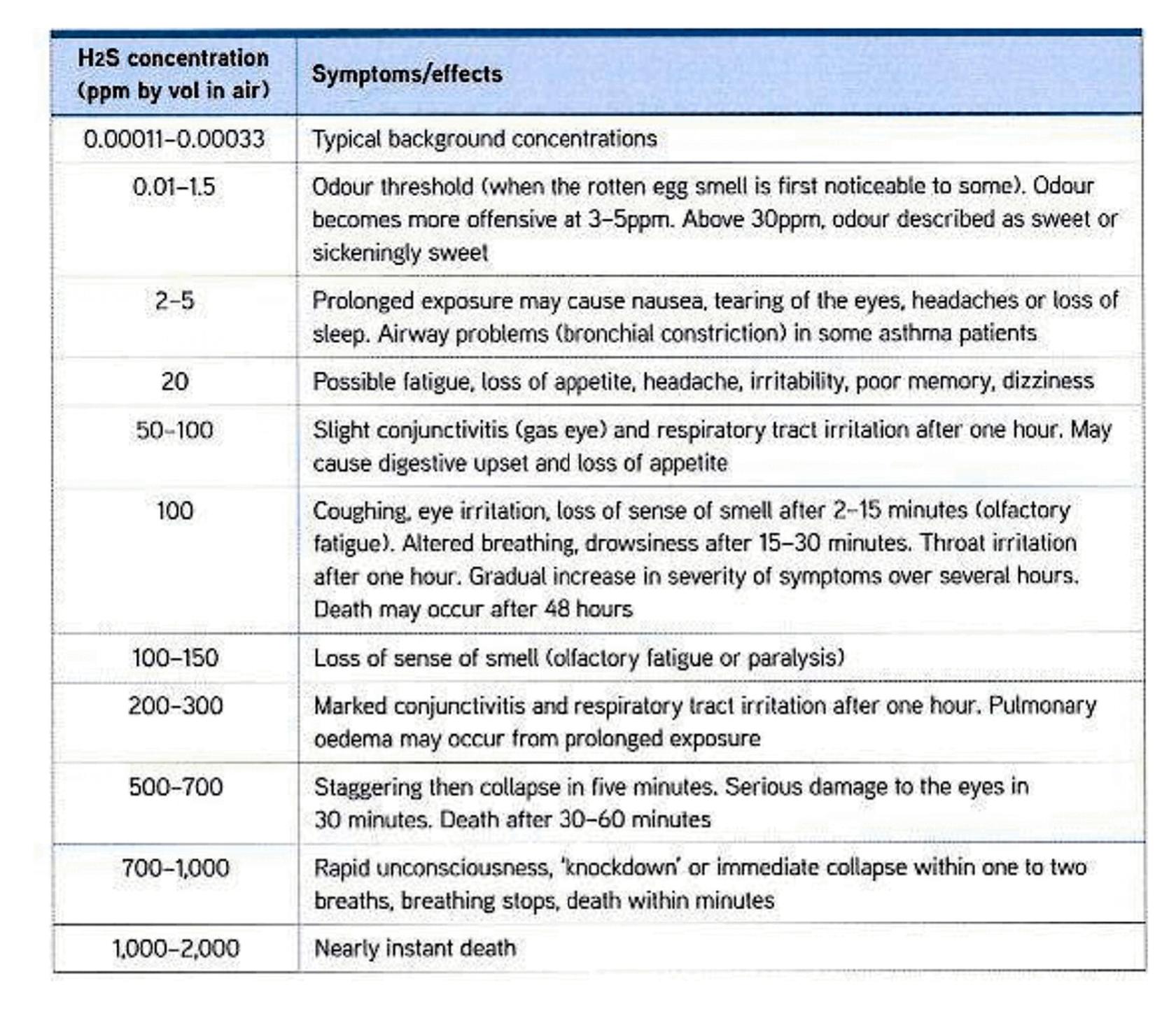 Table 1.3 - Typical effects of exposure to hydrogen sulphide